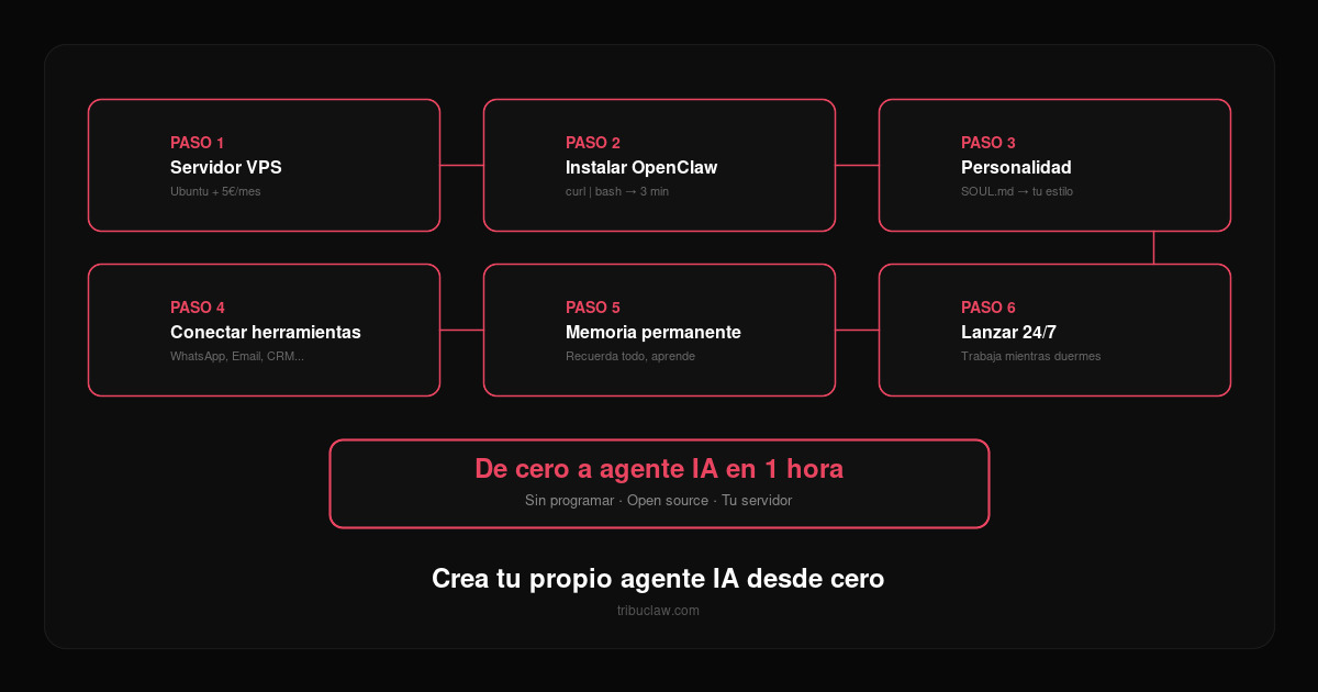 Cómo crear tu propio agente IA desde cero (guía paso a paso 2026 ...