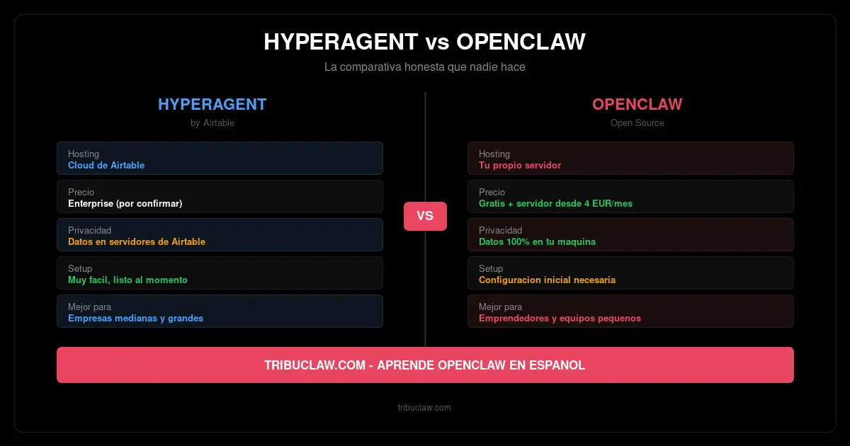 Hyperagent vs OpenClaw: cuál necesitas en 2026